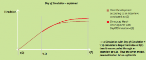 Usage of DayOfSimulation